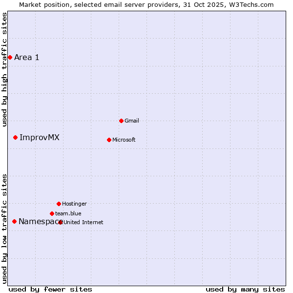 Market position of ImprovMX vs. Namespace vs. Area 1