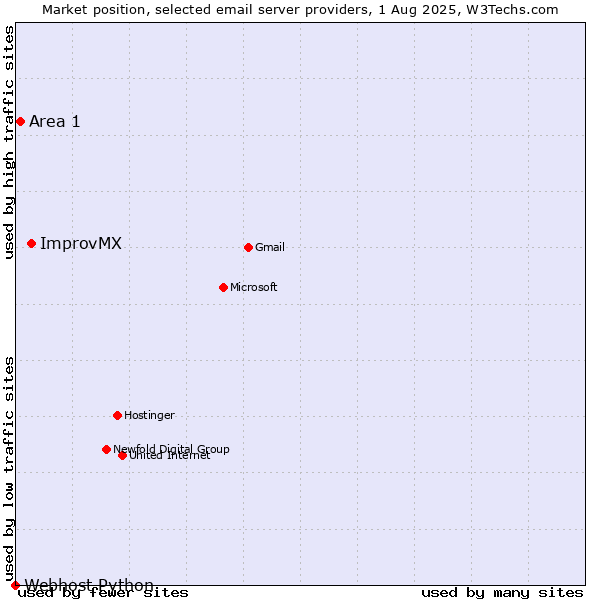 Market position of ImprovMX vs. Area 1 vs. Webhost Python