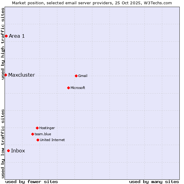 Market position of Inbox vs. Area 1 vs. Maxcluster