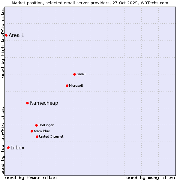 Market position of Namecheap vs. Inbox vs. Area 1