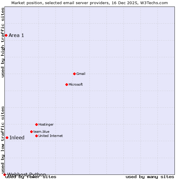 Market position of Inleed vs. Area 1 vs. Webhost Python