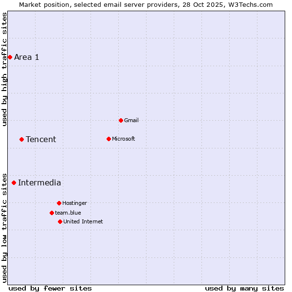 Market position of Tencent vs. Intermedia vs. Area 1
