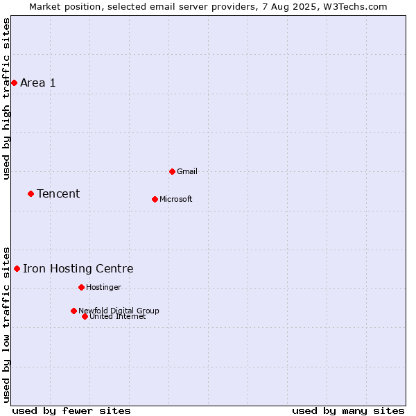 Market position of Tencent vs. Iron Hosting Centre vs. Area 1
