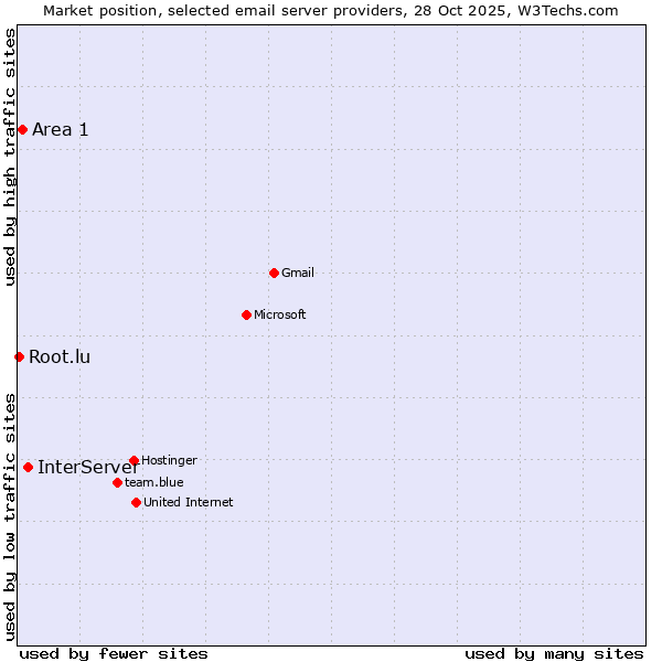 Market position of InterServer vs. Area 1 vs. Root.lu