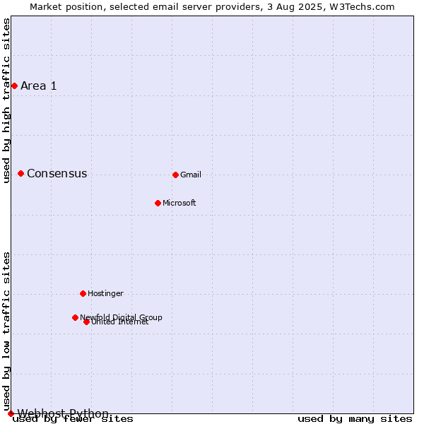 Market position of Consensus vs. Area 1 vs. Webhost Python