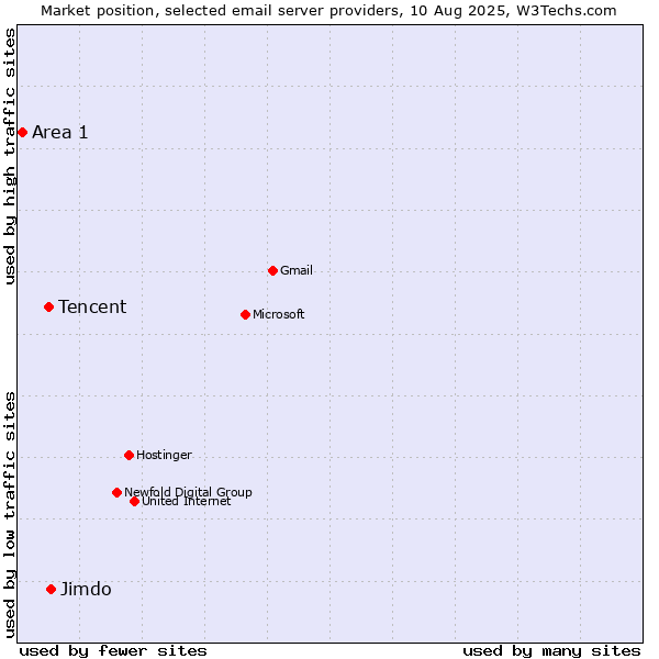 Market position of Jimdo vs. Tencent vs. Area 1