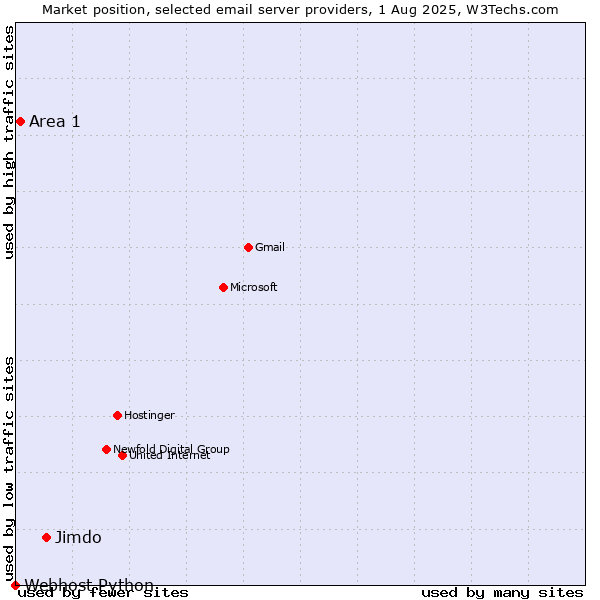 Market position of Jimdo vs. Area 1 vs. Webhost Python