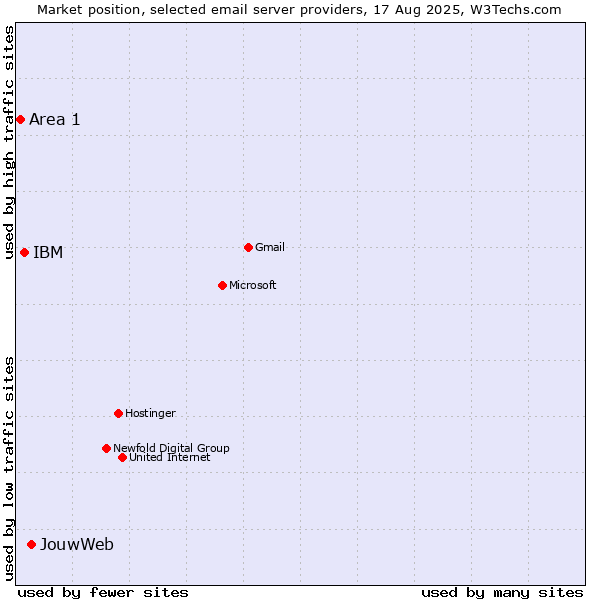 Market position of JouwWeb vs. IBM vs. Area 1