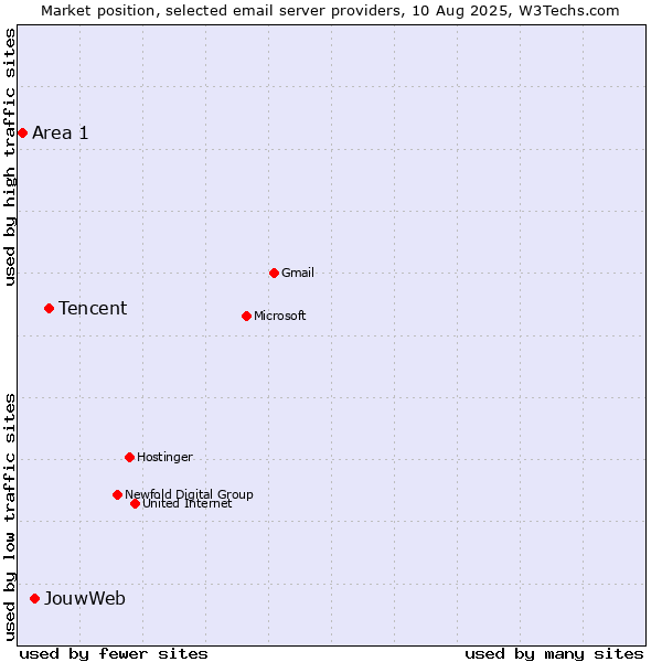 Market position of Tencent vs. JouwWeb vs. Area 1