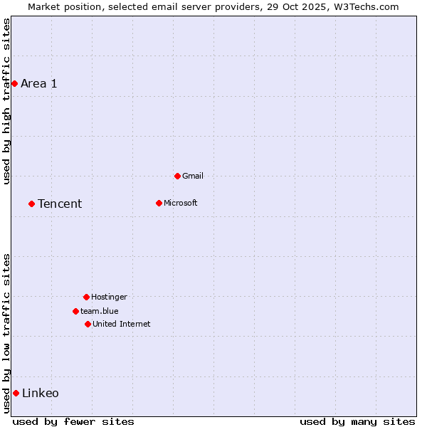Market position of Tencent vs. Linkeo vs. Area 1