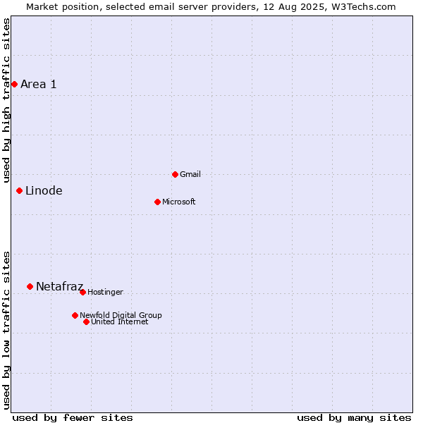 Market position of Netafraz vs. Linode vs. Area 1