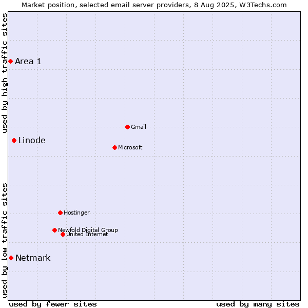 Market position of Linode vs. Netmark vs. Area 1
