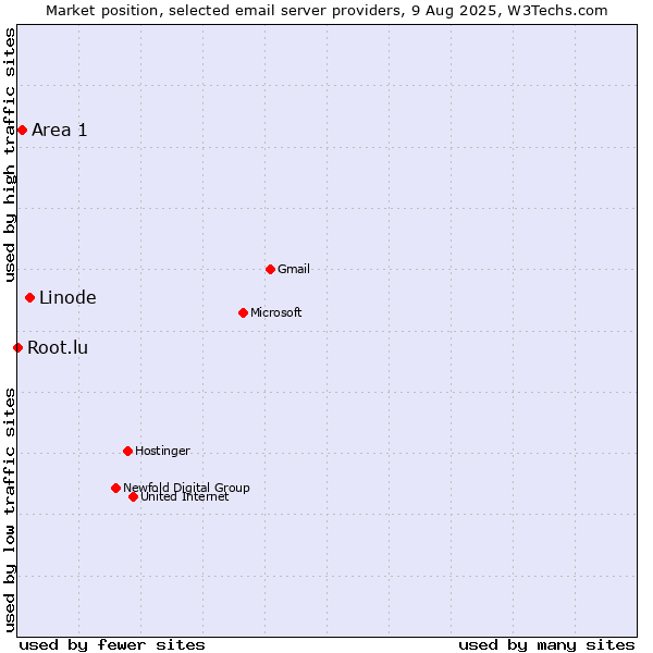 Market position of Linode vs. Area 1 vs. Root.lu