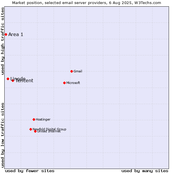 Market position of Tencent vs. Linode vs. Area 1