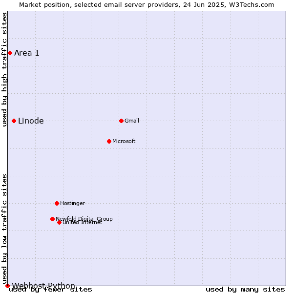 Market position of Linode vs. Area 1 vs. Webhost Python