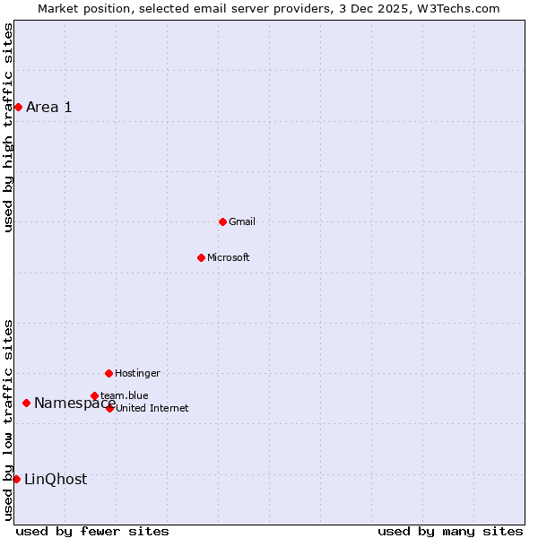 Market position of Namespace vs. Area 1 vs. LinQhost