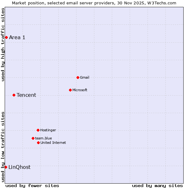 Market position of Tencent vs. Area 1 vs. LinQhost
