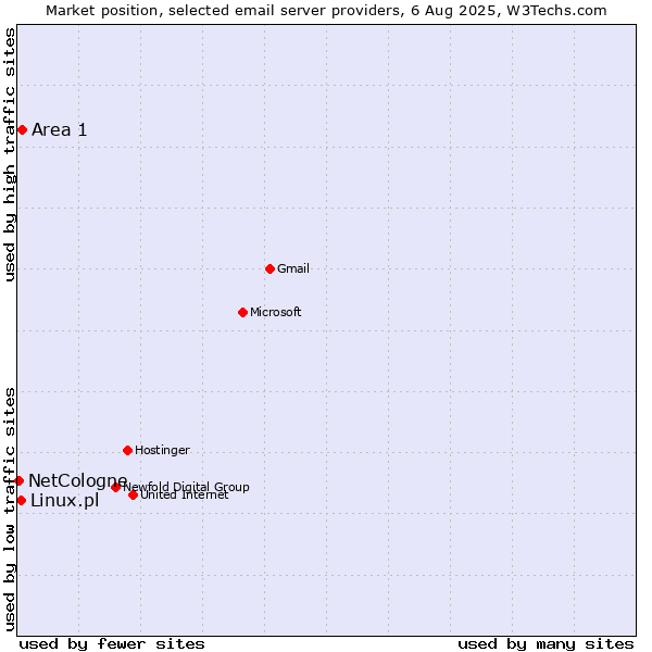 Market position of Area 1 vs. Linux.pl vs. NetCologne