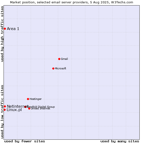 Market position of Netinternet vs. Area 1 vs. Linux.pl