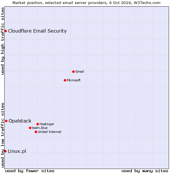 Market position of Opalstack vs. Cloudflare Email Security vs. Linux.pl