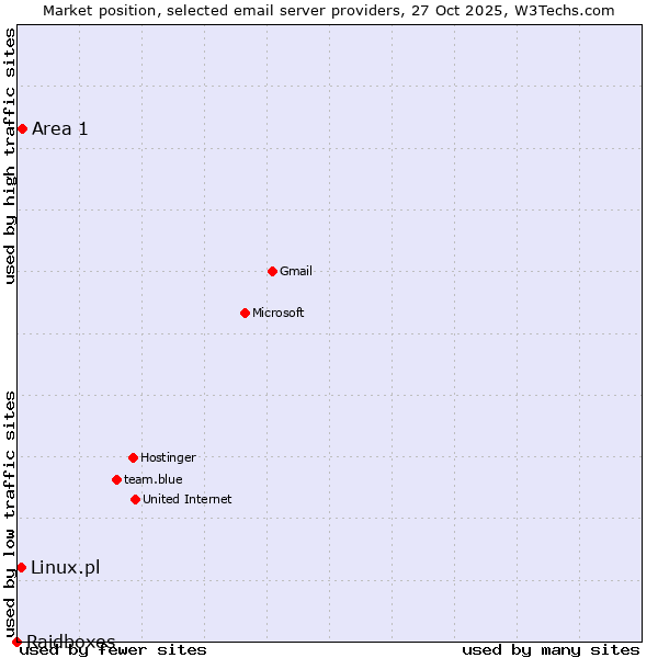 Market position of Area 1 vs. Linux.pl vs. Raidboxes