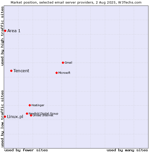 Market position of Tencent vs. Area 1 vs. Linux.pl