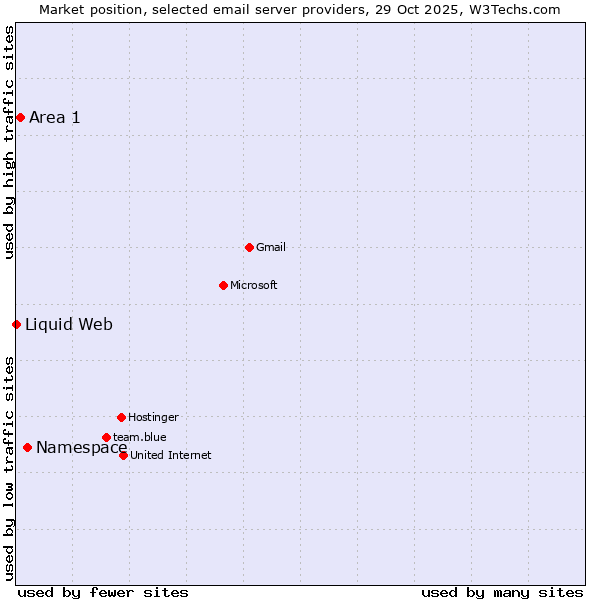 Market position of Namespace vs. Area 1 vs. Liquid Web