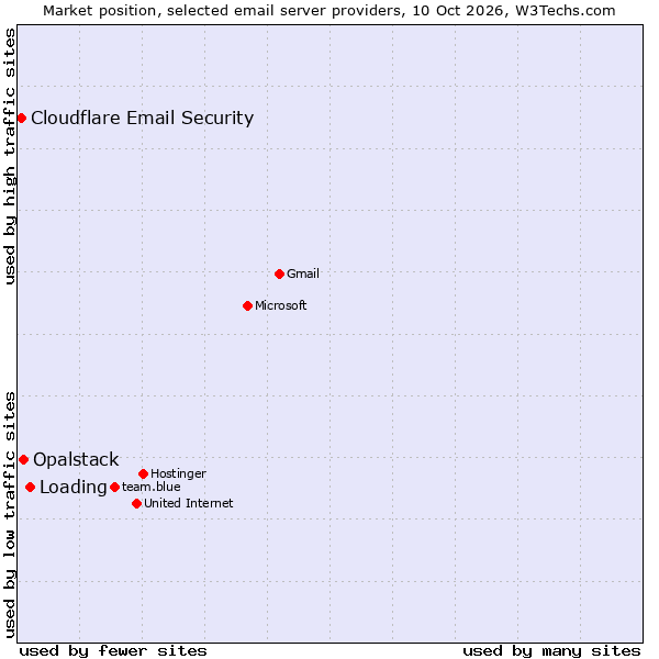 Market position of Loading vs. Opalstack vs. Cloudflare Email Security