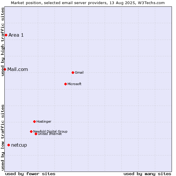 Market position of netcup vs. Area 1 vs. Mail.com