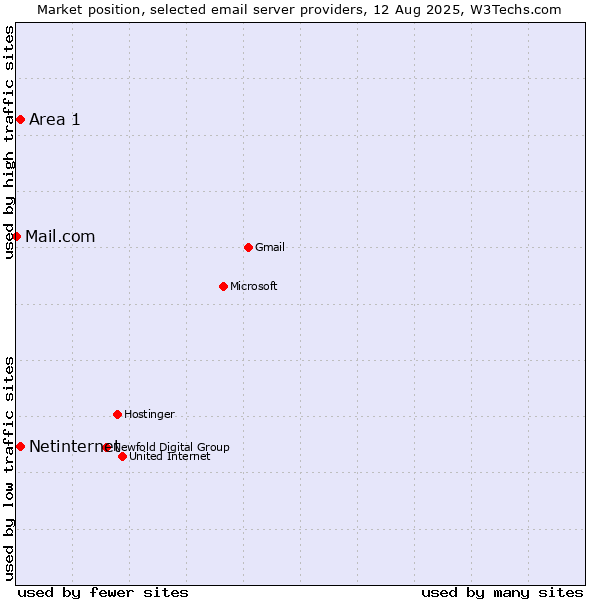 Market position of Netinternet vs. Area 1 vs. Mail.com