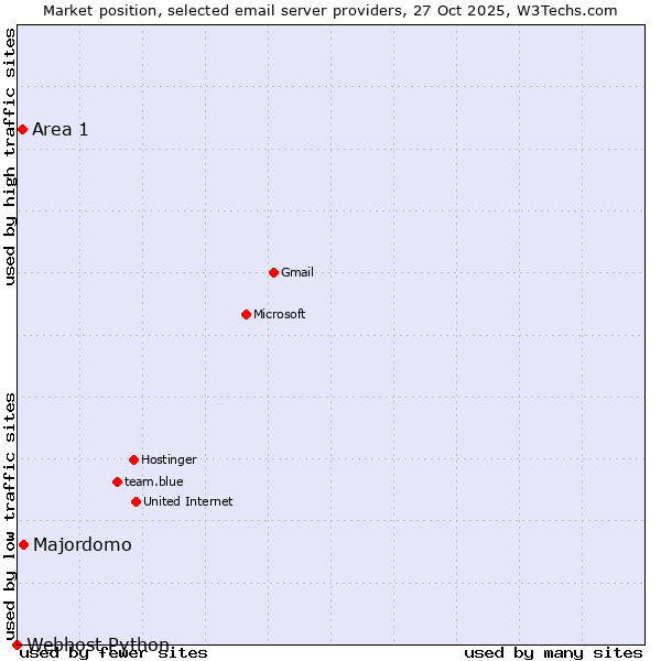Market position of Majordomo vs. Area 1 vs. Webhost Python