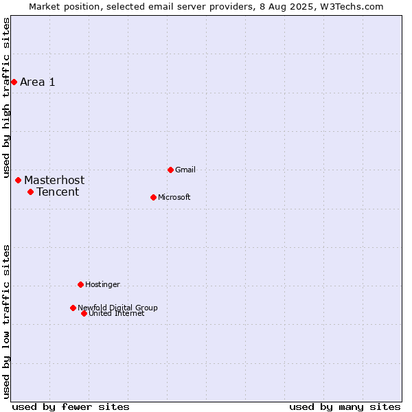 Market position of Tencent vs. Masterhost vs. Area 1