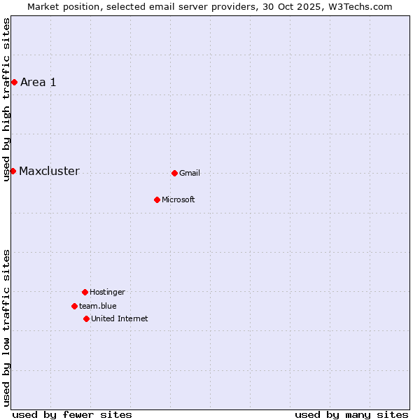 Market position of Area 1 vs. Maxcluster