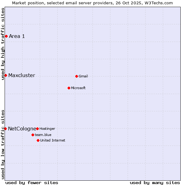 Market position of Area 1 vs. Maxcluster vs. NetCologne
