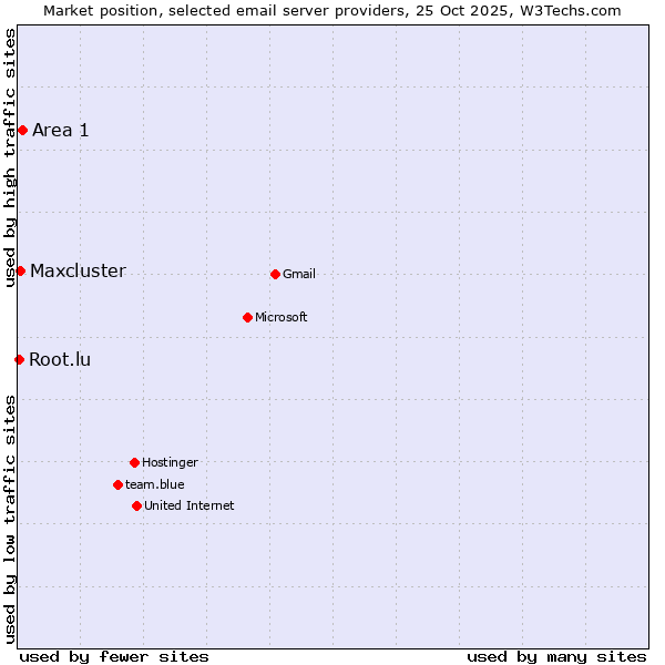Market position of Area 1 vs. Maxcluster vs. Root.lu