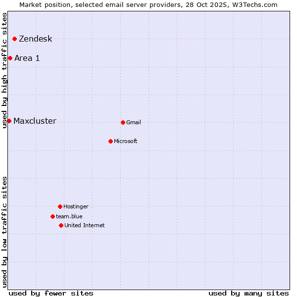 Market position of Zendesk vs. Area 1 vs. Maxcluster