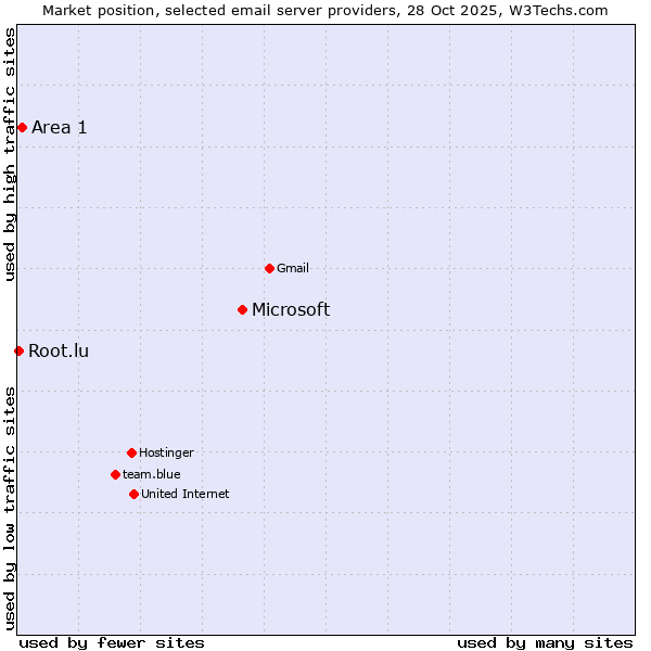 Market position of Microsoft vs. Area 1 vs. Root.lu