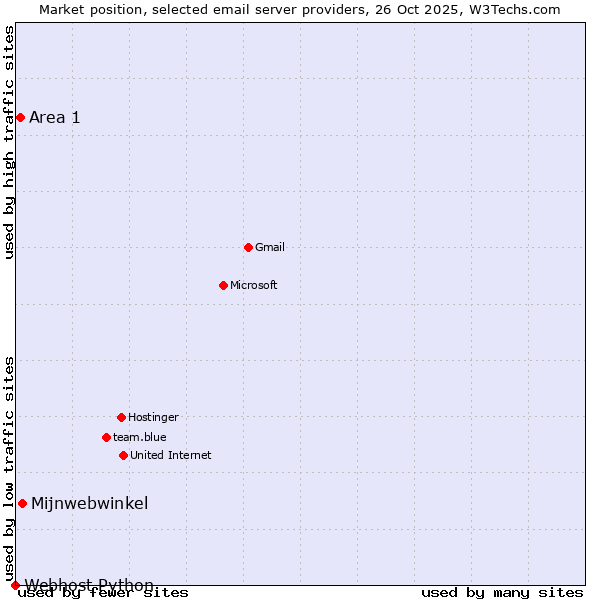 Market position of Mijnwebwinkel vs. Area 1 vs. Webhost Python