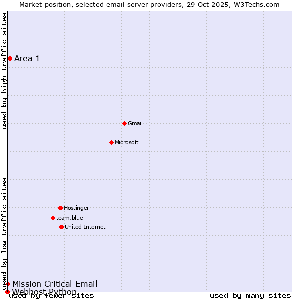 Market position of Area 1 vs. Mission Critical Email vs. Webhost Python