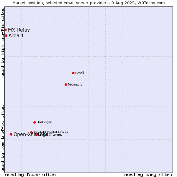 Market position of Open-Xchange vs. Area 1 vs. MX-Relay
