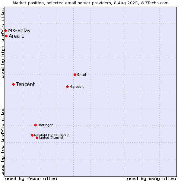 Market position of Tencent vs. Area 1 vs. MX-Relay