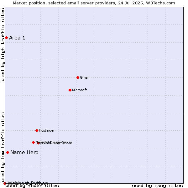Market position of Name Hero vs. Area 1 vs. Webhost Python