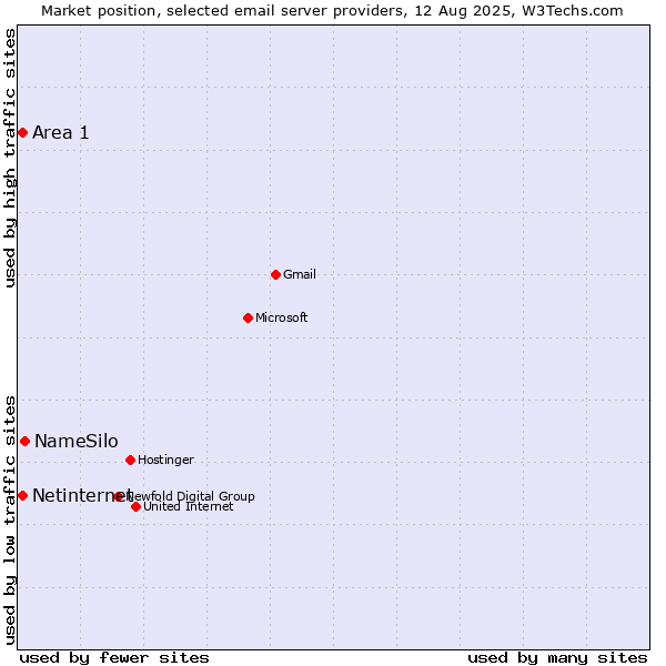 Market position of NameSilo vs. Netinternet vs. Area 1