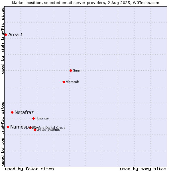 Market position of Netafraz vs. Namespace vs. Area 1