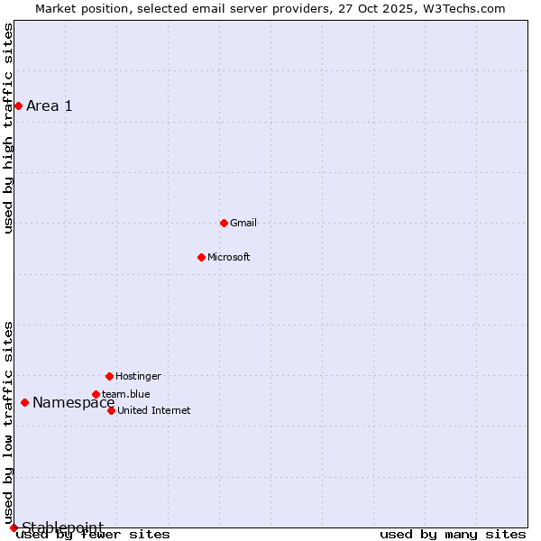 Market position of Namespace vs. Area 1 vs. Stablepoint