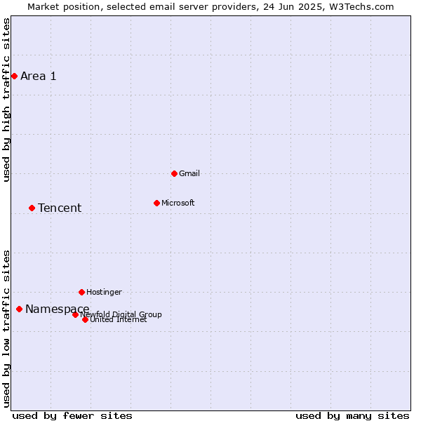 Market position of Tencent vs. Namespace vs. Area 1