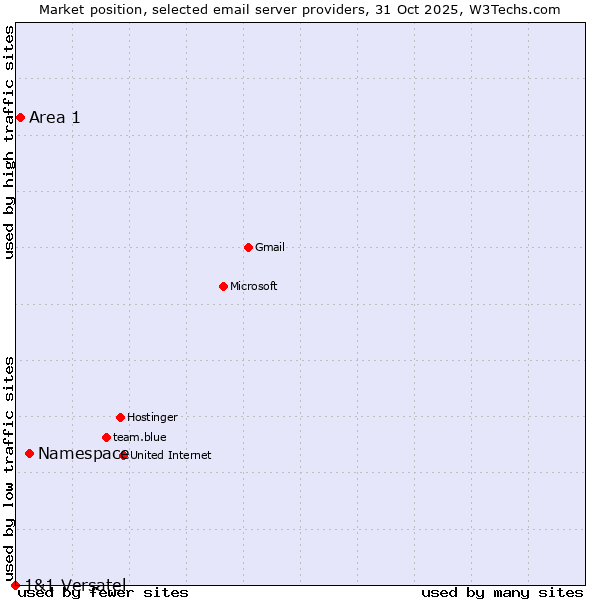 Market position of Namespace vs. Area 1 vs. 1&1 Versatel