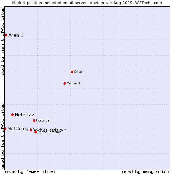 Market position of Netafraz vs. Area 1 vs. NetCologne