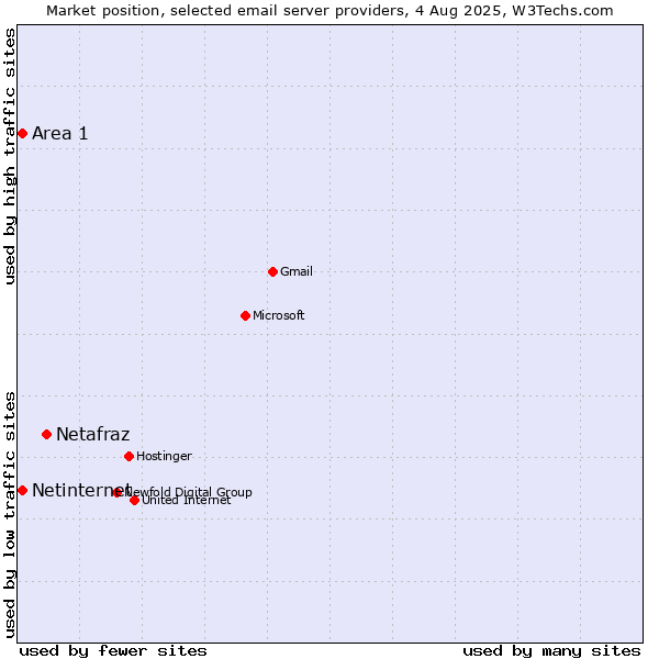 Market position of Netafraz vs. Netinternet vs. Area 1