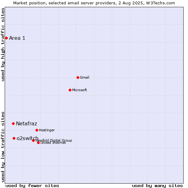 Market position of o2switch vs. Netafraz vs. Area 1